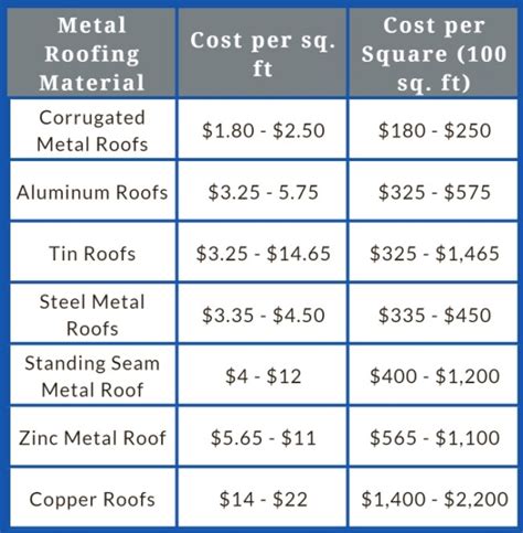 average cost for metal roof on house|metal roofing prices near me.